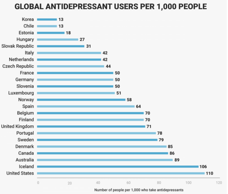 Global antidepressant users by country ranked