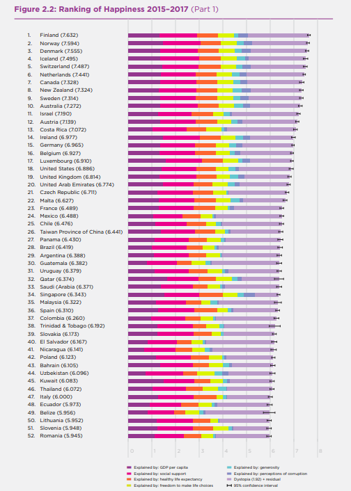 Happiest countries in the world - World Happiness Report