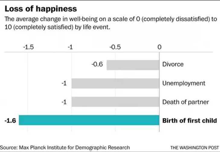What negatively affects happiness the most - birth of first child