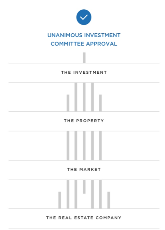 How does RealtyMogul approve their real estate investment deals