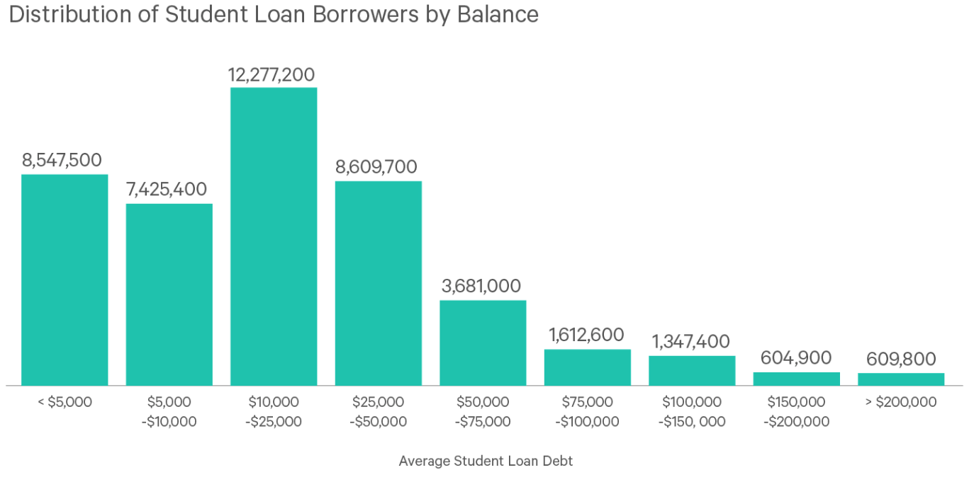 Distribution of student loan borrowers by balance
