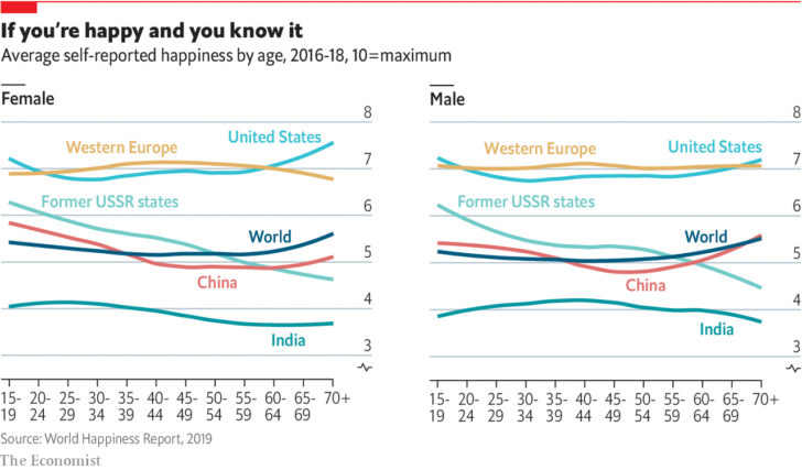 World Happiness Report 2019. Happiness By Country By Female Or Male