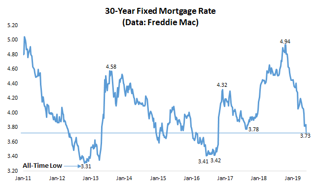 30-year fixed mortgage rate 2018 and historical level