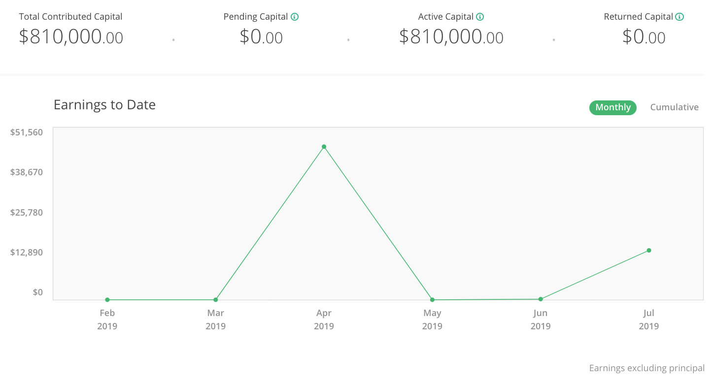 Financial Samurai real estate crowdfunding investments 1H2019