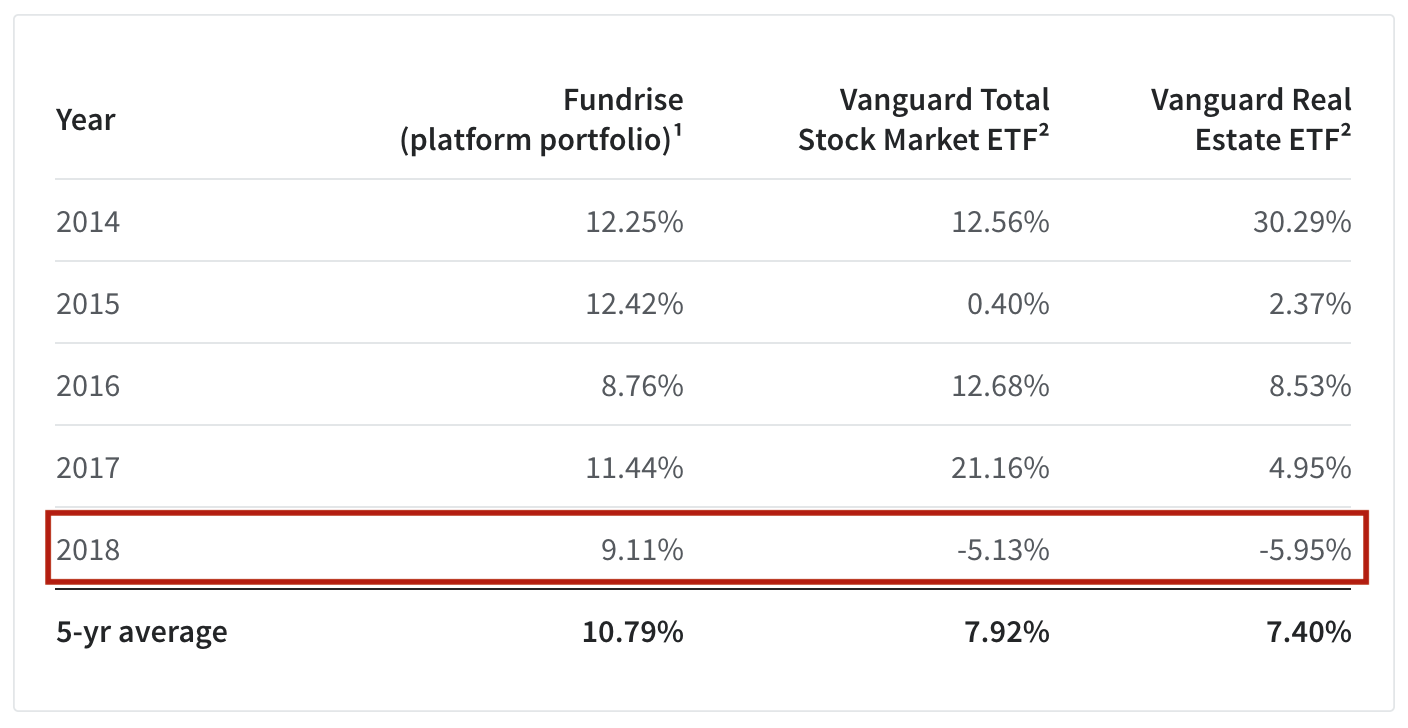 Fundrise performance