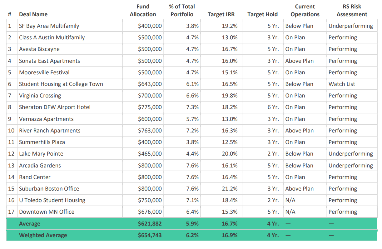 Real estate crowdfunding fund performance 2019