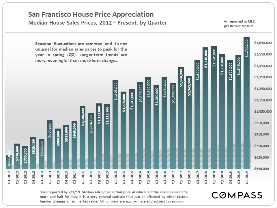 San Francisco median home price