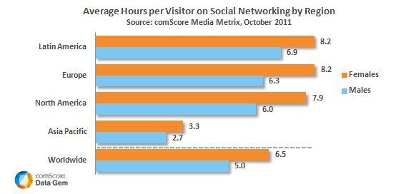 Men versus Women time spent on internet and social networking