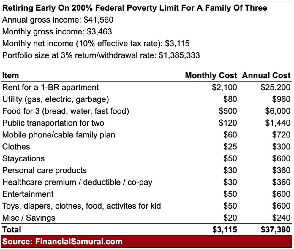 Family of three household budget living on 200% FPL, or near poverty