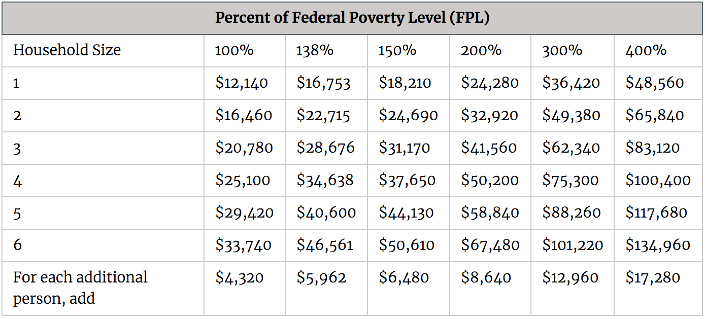 Federal Poverty Levels