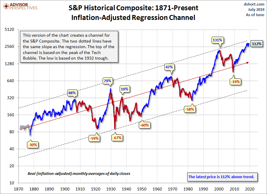 Historical S&P 500 performance