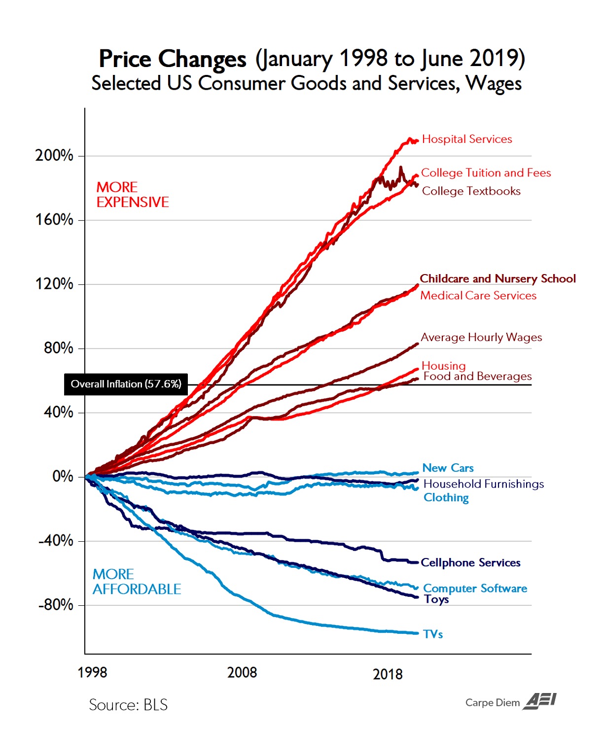 Inflation Chart 20 Years