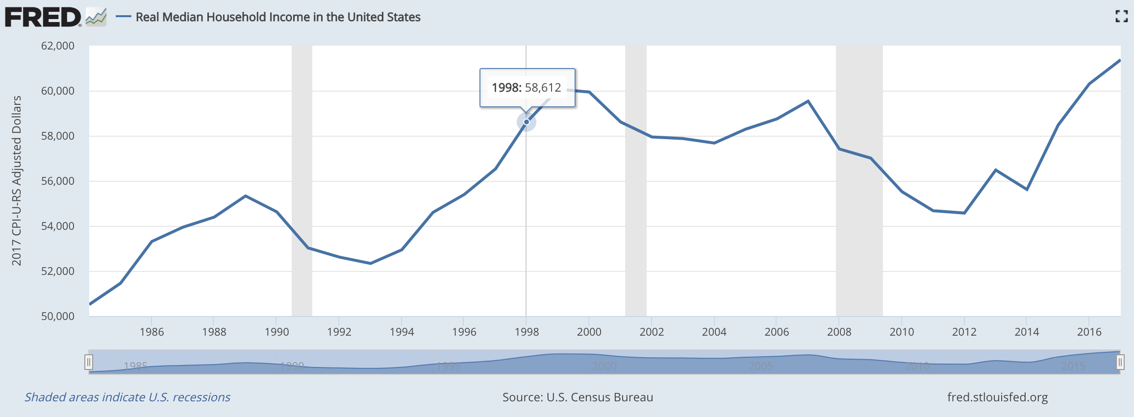Real Median Household Income In The US