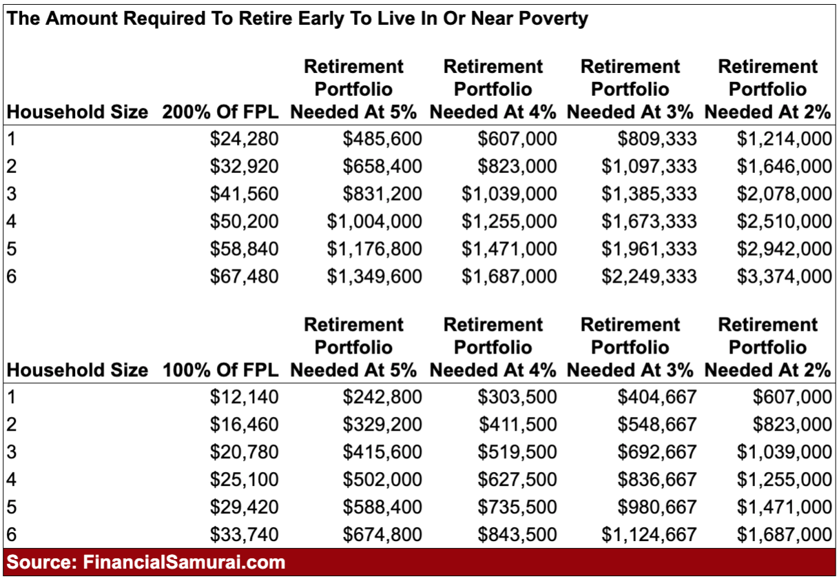 The amount required to retire early to live in or near poverty