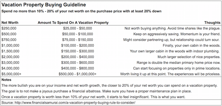 Financial Samurai Vacation Property Buying Guide