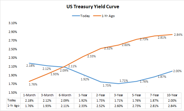 Historical Cd Interest Rate Chart