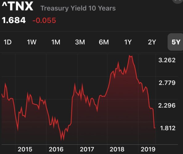 10-year bond yield at almost a 5-year low