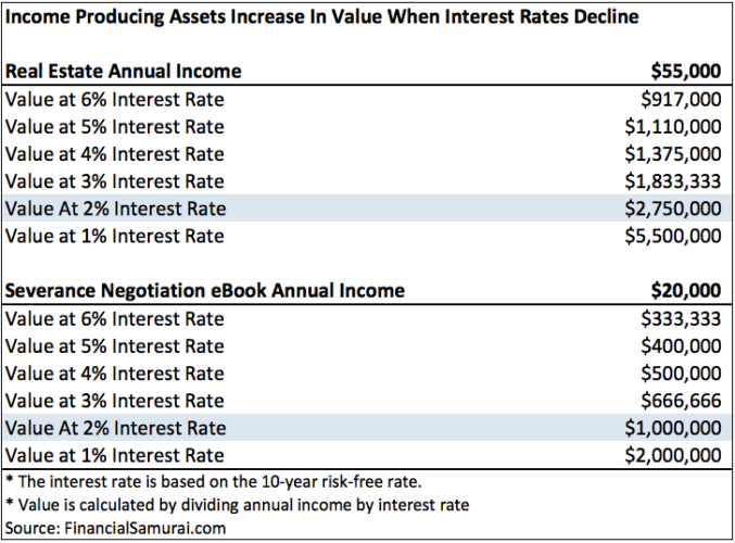 Income producing assets increase in value when interest rates decline