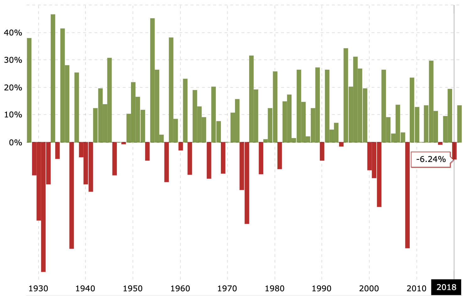 S&P 500 historical annual returns