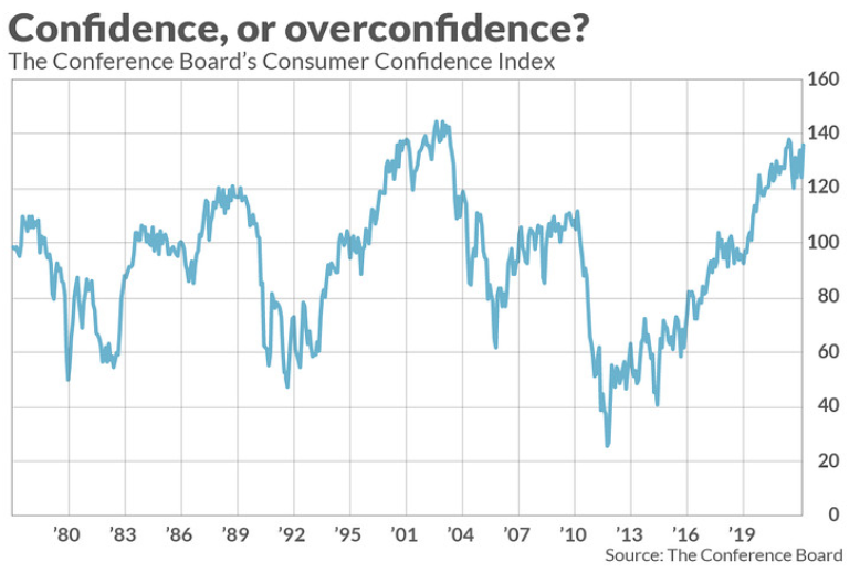 Historical Consumer Confidence Index