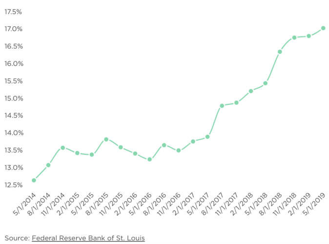 Prime Rate Chart 2017