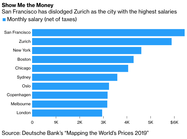 The cities with the highest salaries in the world