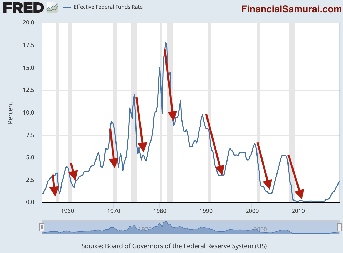 A Fed Rate Cut Is A Sign We Should All Buckle Down And Be Careful