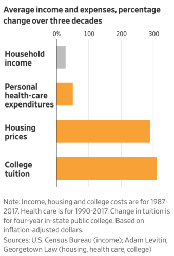 Inflation of college tuition and housing prices