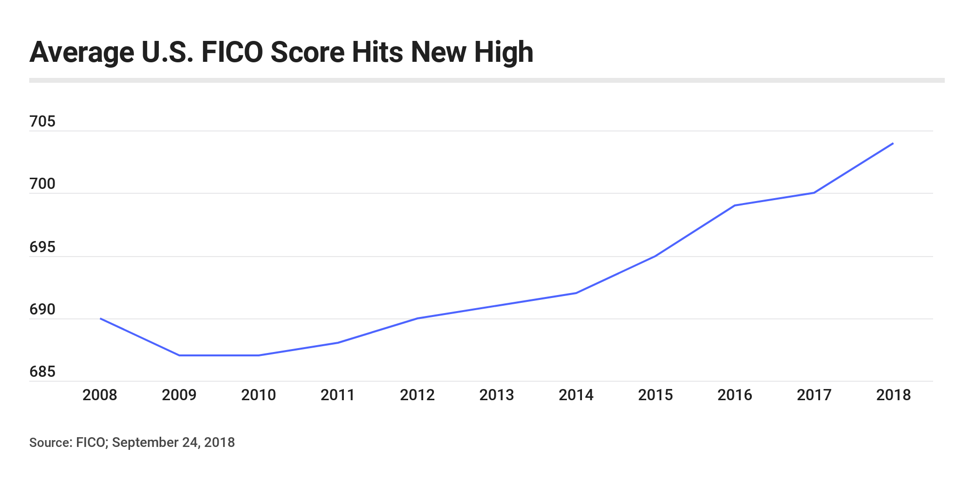 Fico Score Chart 2014