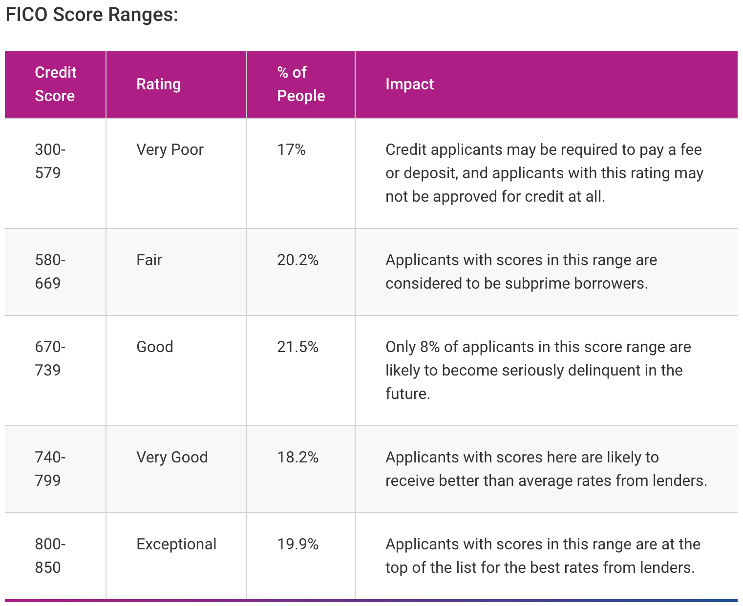 FICO Score Ranges