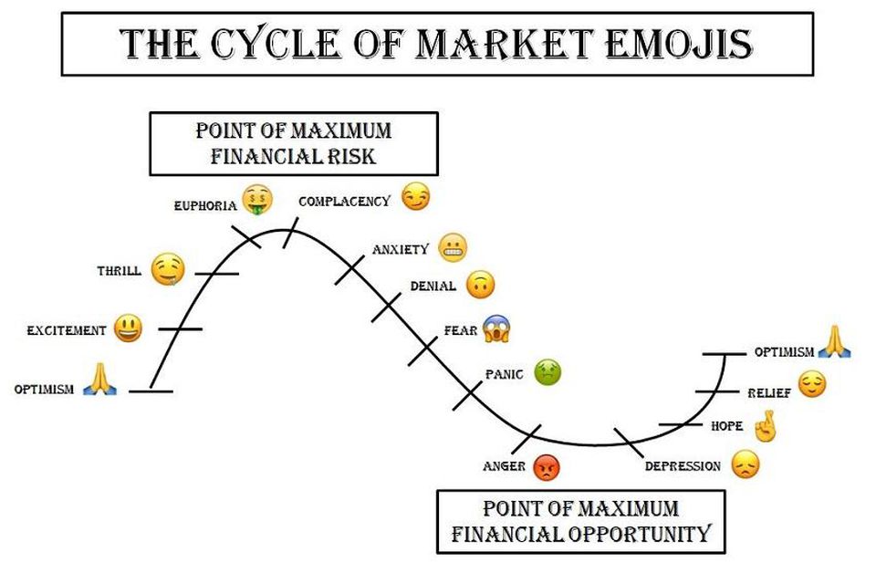 Investment Cycle Chart