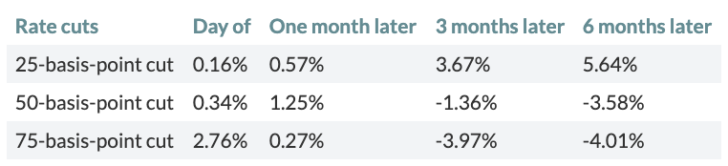 Stock market performance after a rate cut