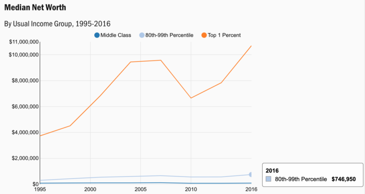 The top 1 percent net worth