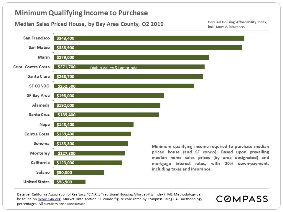 Median Income