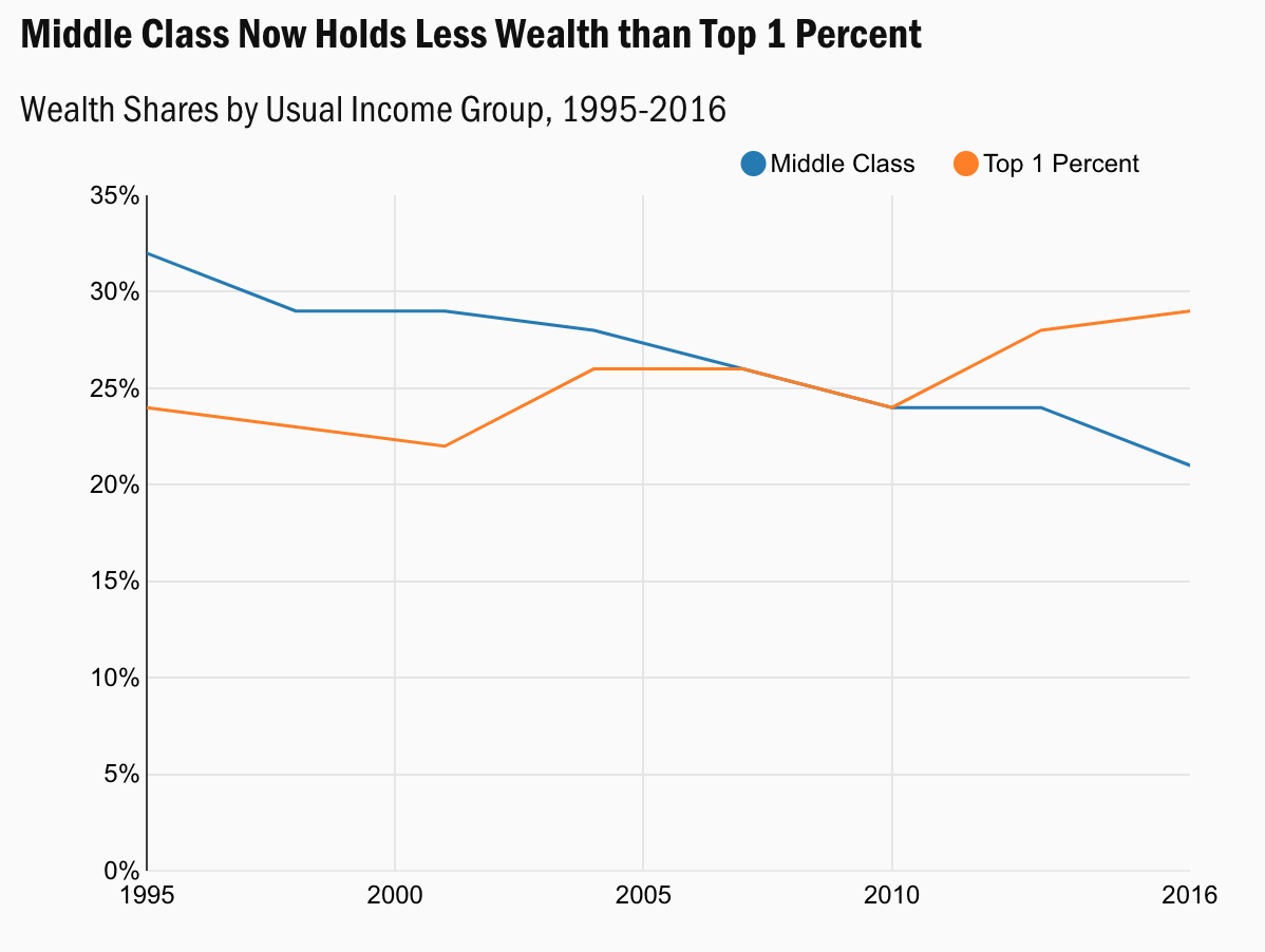 The Median Net Worth For The Middle Class, Mass Affluent And Top 1