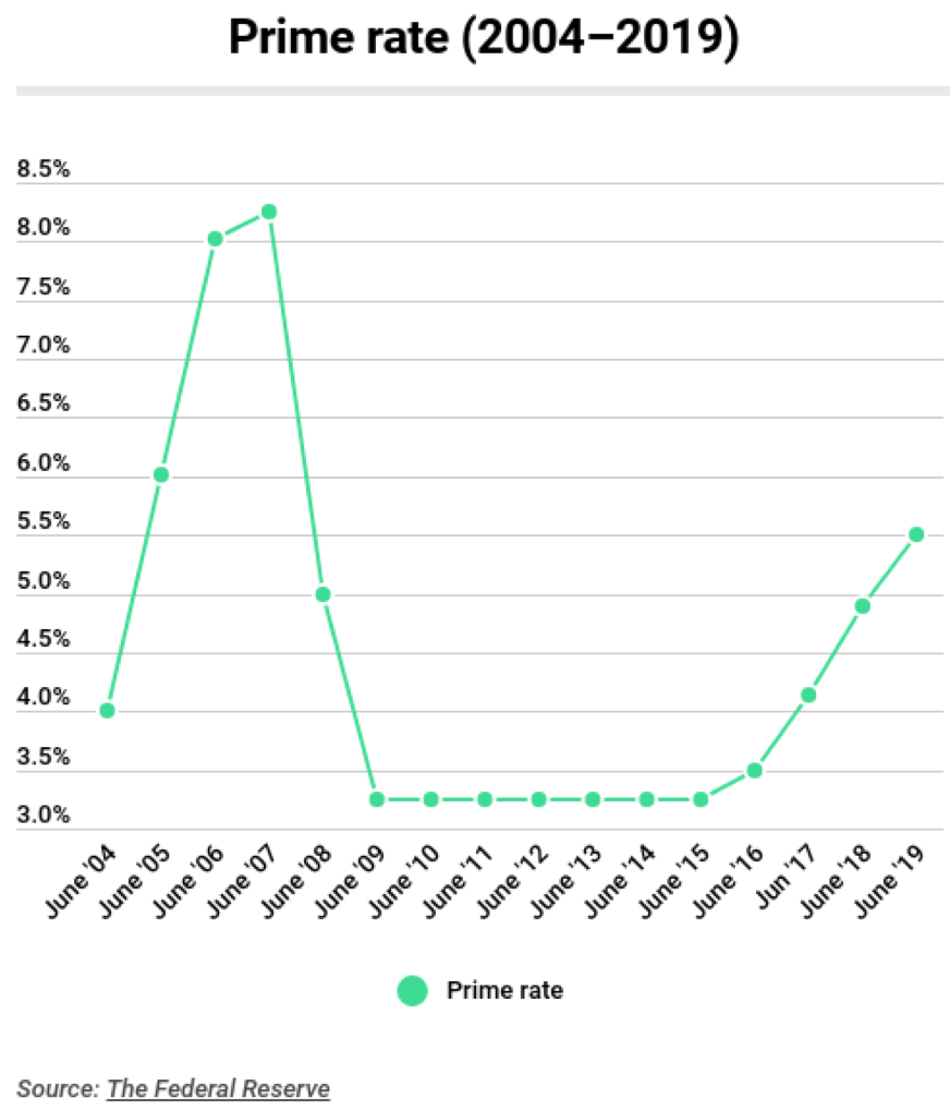 Prime Rate History Chart