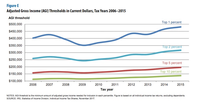 Adjust Gross Income amounts for the top percent, top 2 percent, top 5 percent, top 10 percent