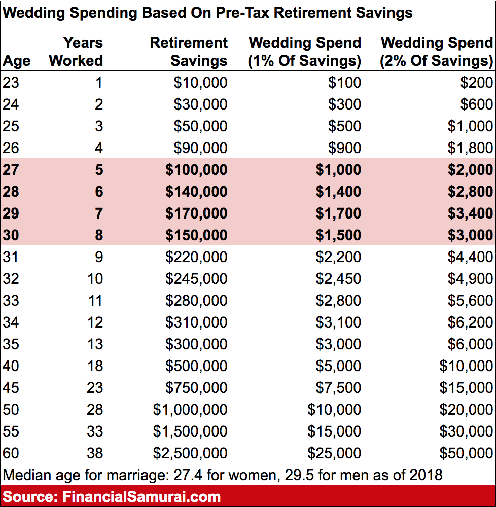 The Average Wedding Cost Is Way Too High Go Budget Instead