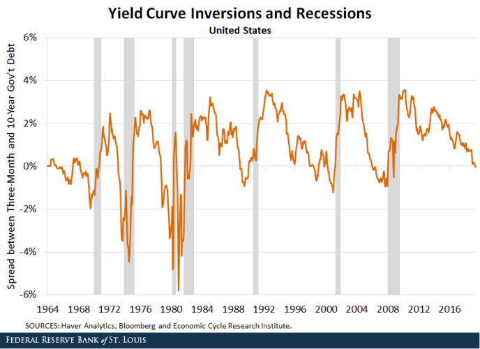 Yield curve inversions and recessions