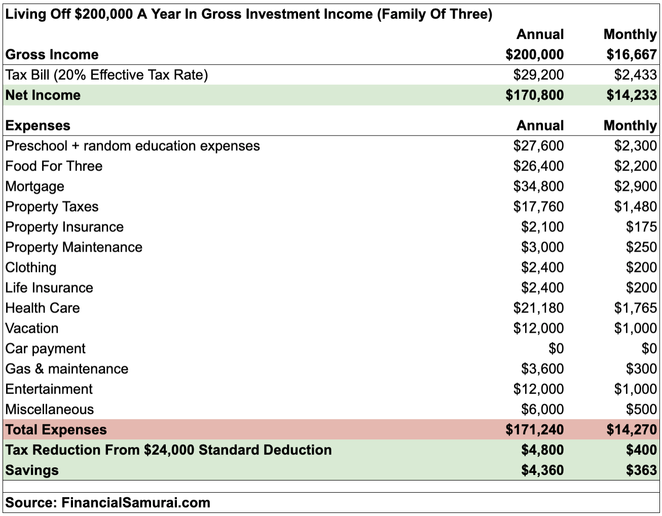 Family of three Financial Samurai budget