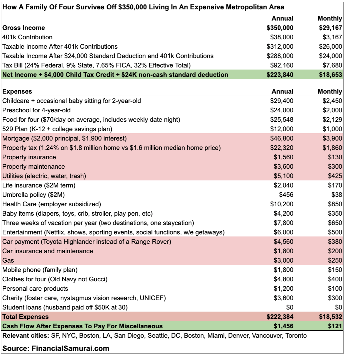 $350,000 Middle Class Budget Income - what income level is considered rich