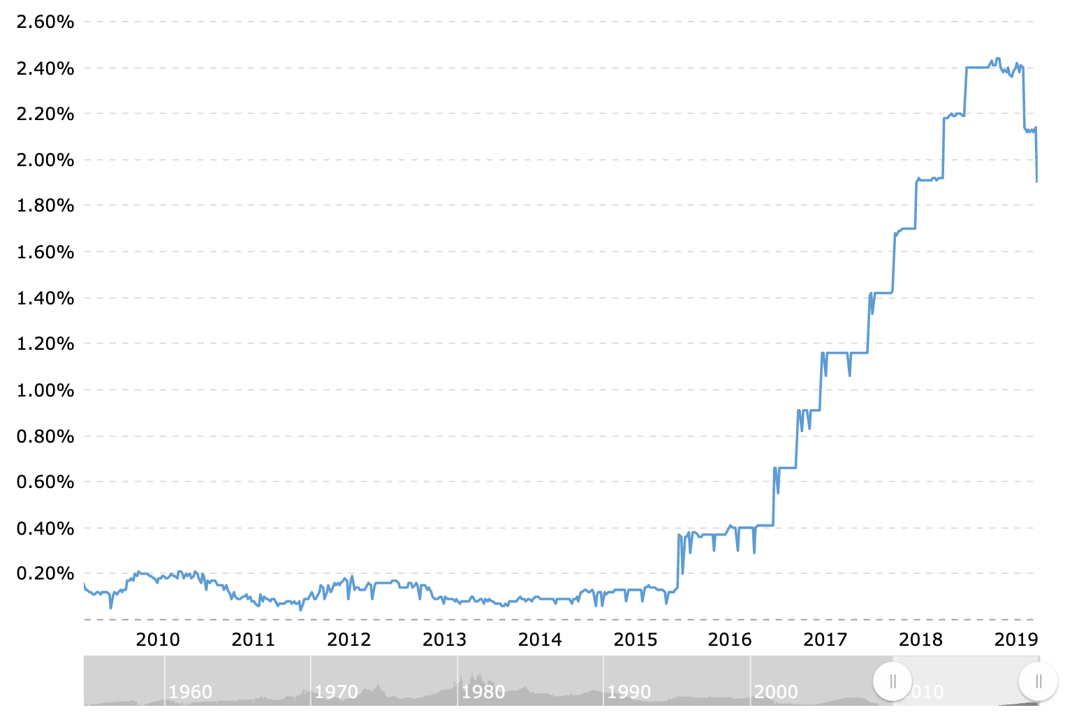 Task Investment Faqs Chart Answers