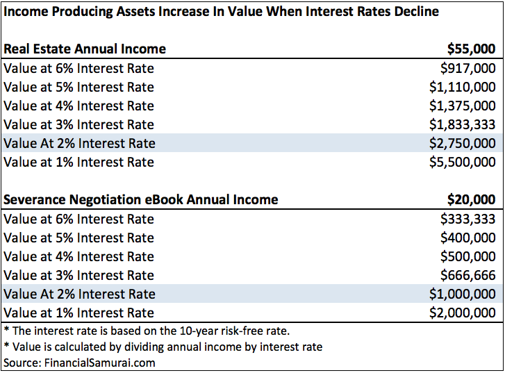 Business values increase in a declining interest rate environment