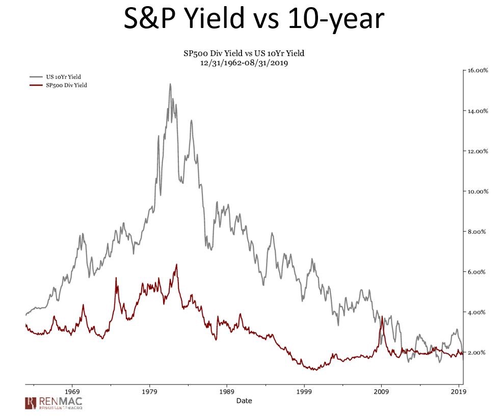 S&P 500 yield versus 10-year bond yield