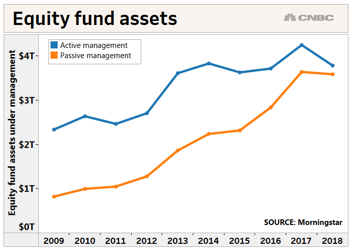 the percentage split between active and passive fund passive vs active investing chart