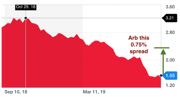 Take advantage of the risk-free arb