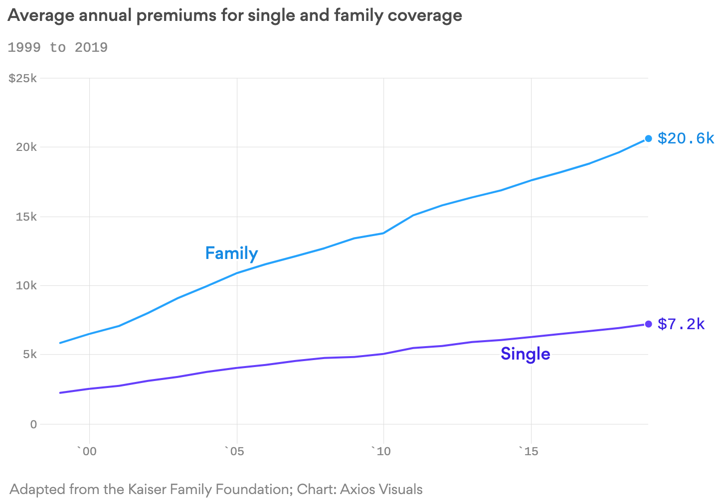 Health Insurance Cost Chart