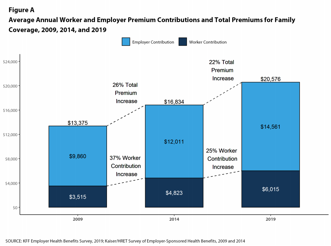 Average annual worker and employer premium contributions and total premiums for family healthcare coverage, 2009, 2014, and 2019