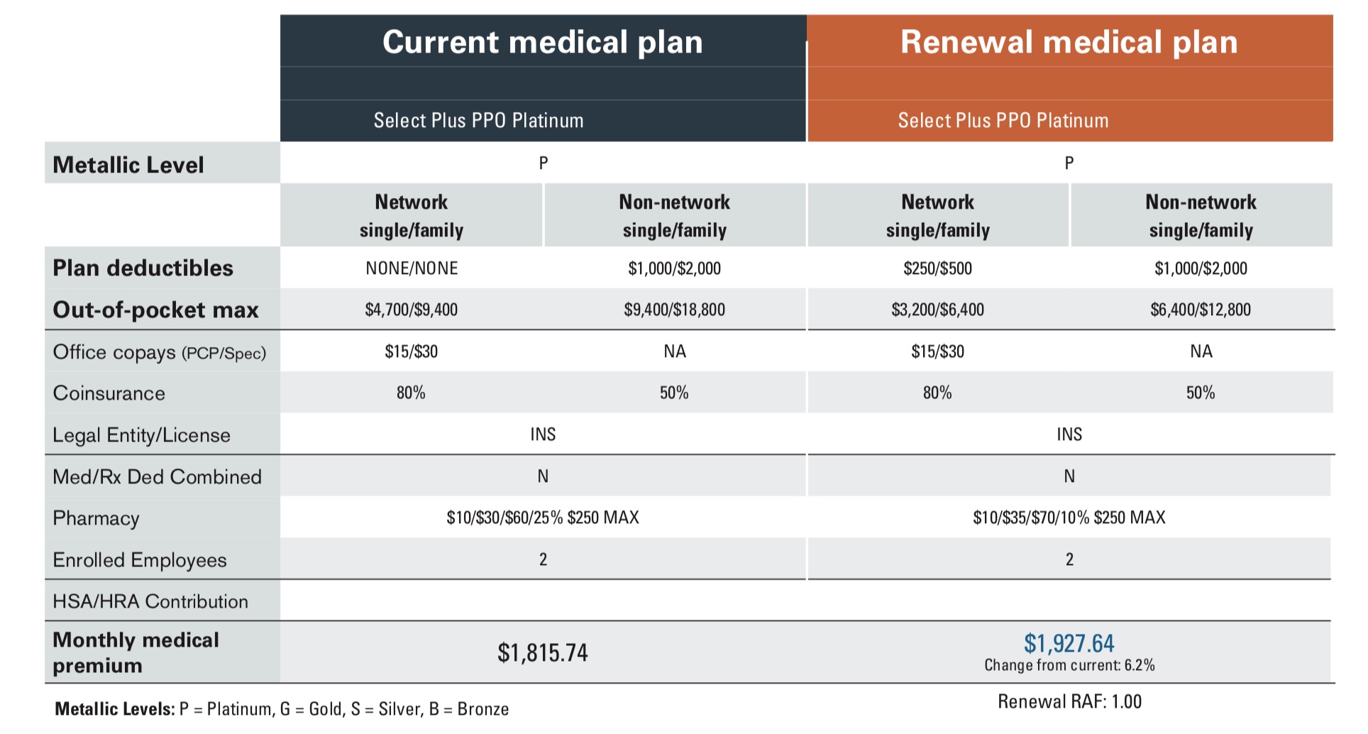 Current Medical Plan