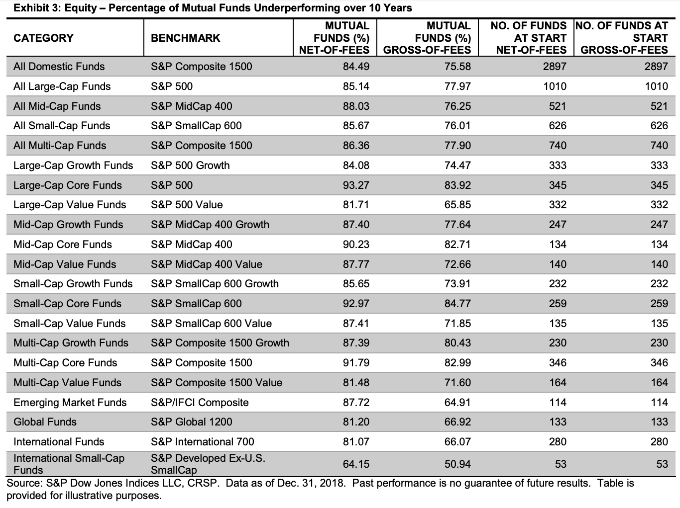 Equity Mutual Fund historical performance versus benchmark index over 10 years - Active Versus Passive Investing Performance